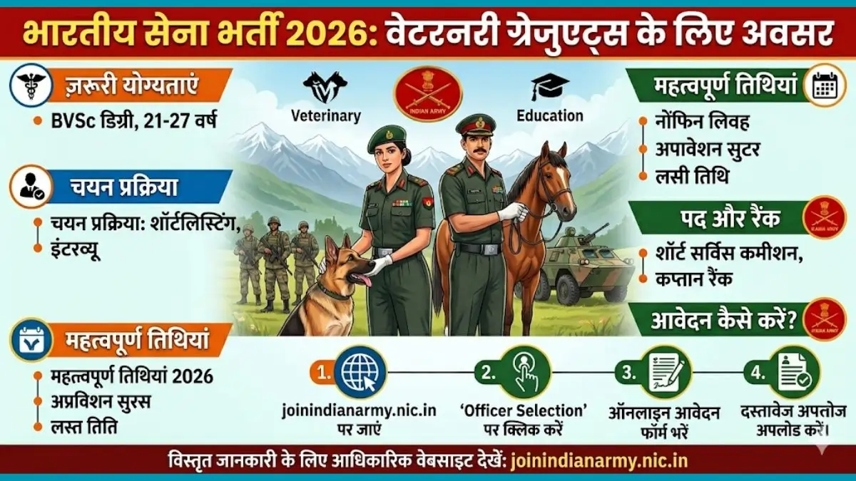 Indian Army RVC SSC Recruitment 2026