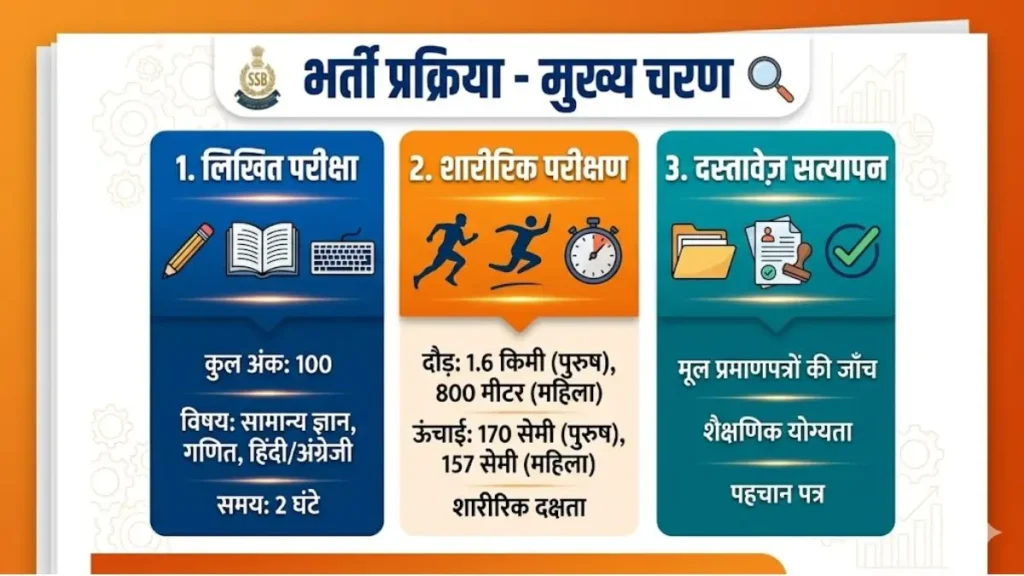 SSB Head Constable 2026 Update